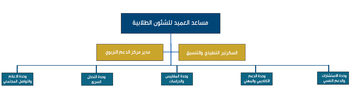 إدارات المحافظة